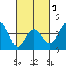 Avalon tide chart for Wednesday, March 3, 2021