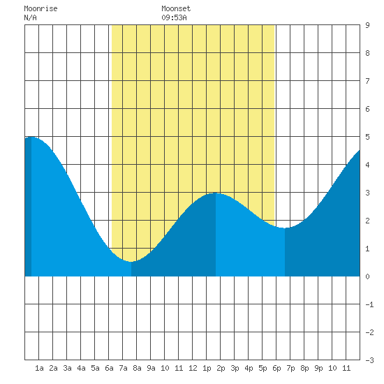 Avalon tide chart for Thursday, March 4, 2021