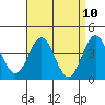 Avalon tide chart for Saturday, April 10, 2021