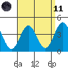 Avalon tide chart for Sunday, April 11, 2021