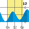 Avalon tide chart for Monday, April 12, 2021
