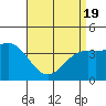 Avalon tide chart for Monday, April 19, 2021