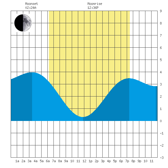 Avalon tide chart for Tuesday, April 20, 2021