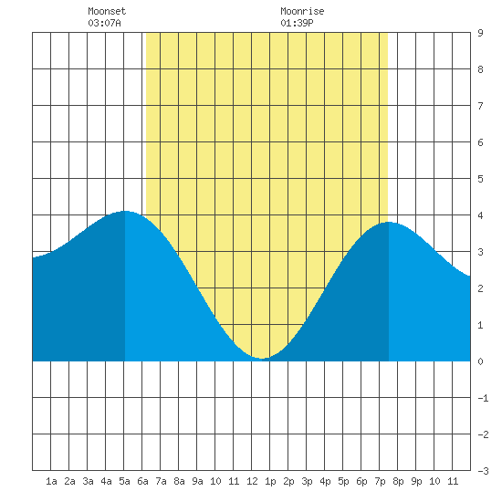 Avalon tide chart for Wednesday, April 21, 2021