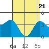 Avalon tide chart for Wednesday, April 21, 2021