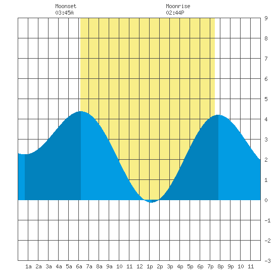 Avalon tide chart for Thursday, April 22, 2021