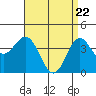 Avalon tide chart for Thursday, April 22, 2021