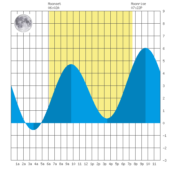 Avalon tide chart for Monday, April 26, 2021