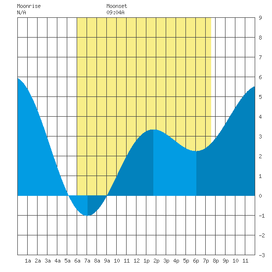 Avalon tide chart for Friday, April 30, 2021