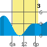Avalon tide chart for Saturday, April 3, 2021