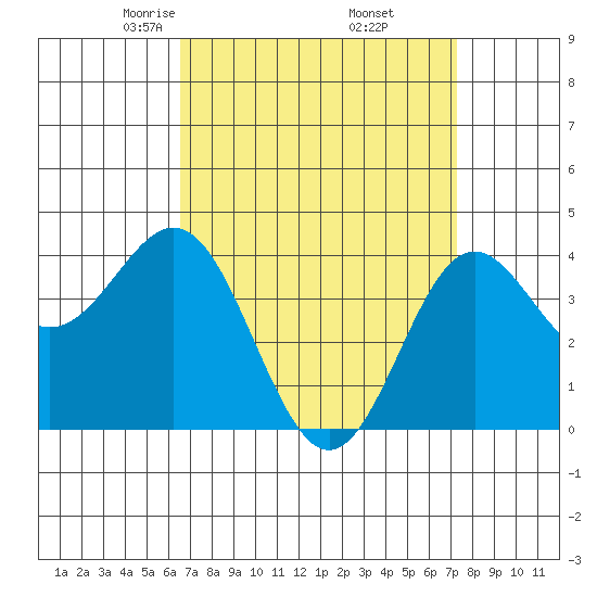 Avalon tide chart for Tuesday, April 6, 2021