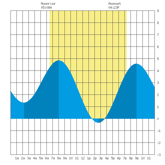 Avalon tide chart for Thursday, April 8, 2021