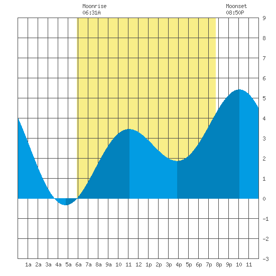 Avalon tide chart for Wednesday, May 12, 2021