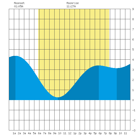 Avalon tide chart for Tuesday, May 18, 2021