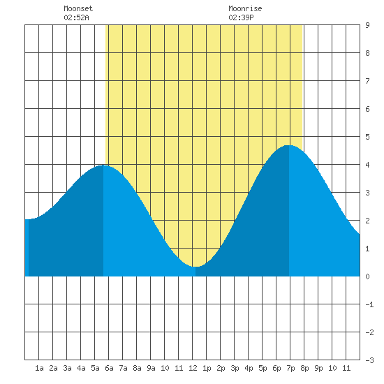 Avalon tide chart for Friday, May 21, 2021