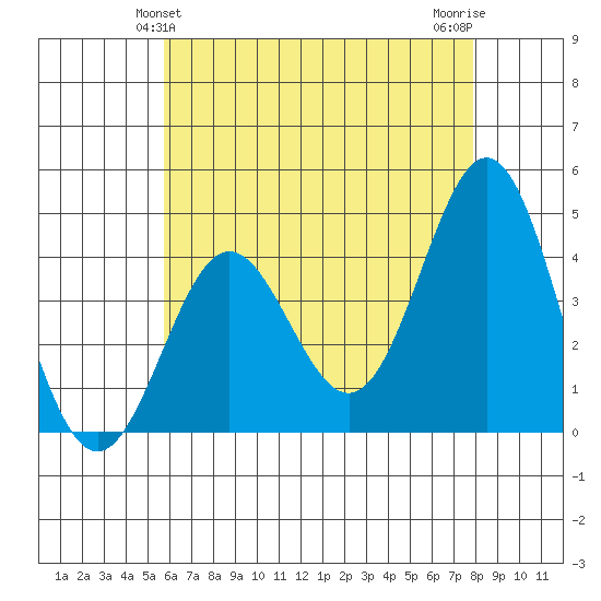 Avalon tide chart for Monday, May 24, 2021