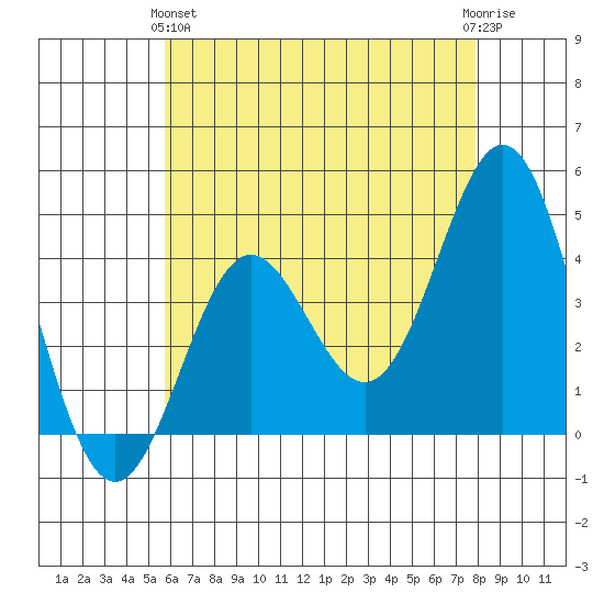 Avalon tide chart for Tuesday, May 25, 2021