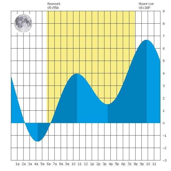 Avalon tide chart for Wednesday, May 26, 2021