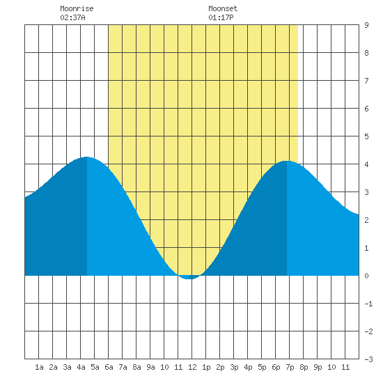 Avalon tide chart for Tuesday, May 4, 2021