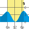Avalon tide chart for Wednesday, May 5, 2021