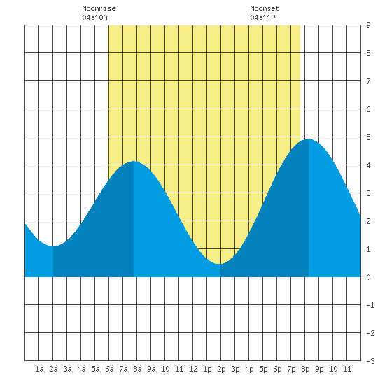 Avalon tide chart for Friday, May 7, 2021