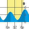 Avalon tide chart for Saturday, May 8, 2021