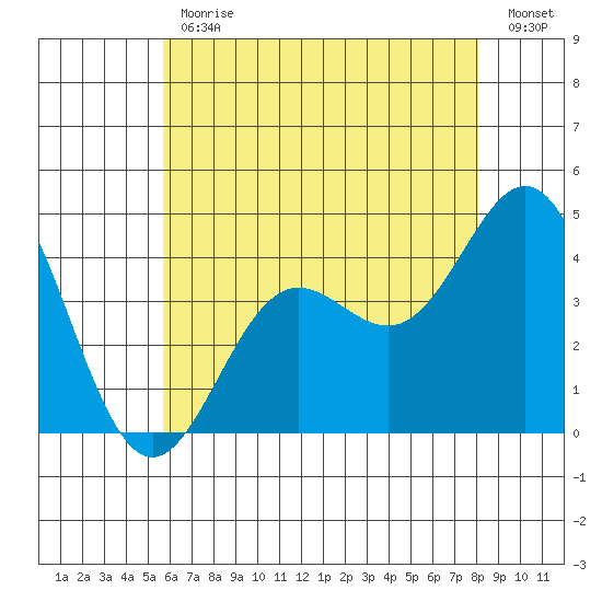 Avalon tide chart for Friday, June 11, 2021