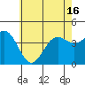 Avalon tide chart for Wednesday, June 16, 2021
