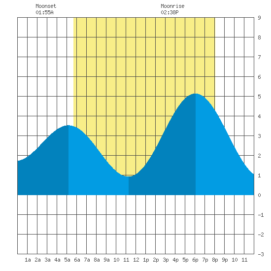 Avalon tide chart for Saturday, June 19, 2021