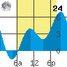 Avalon tide chart for Thursday, June 24, 2021