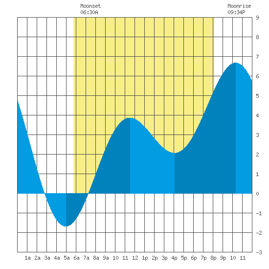 Avalon tide chart for Friday, June 25, 2021