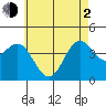 Avalon tide chart for Wednesday, June 2, 2021