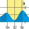 Avalon tide chart for Thursday, June 3, 2021