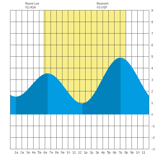 Avalon tide chart for Friday, June 4, 2021