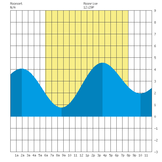 Avalon tide chart for Friday, July 16, 2021