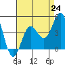 Avalon tide chart for Saturday, July 24, 2021
