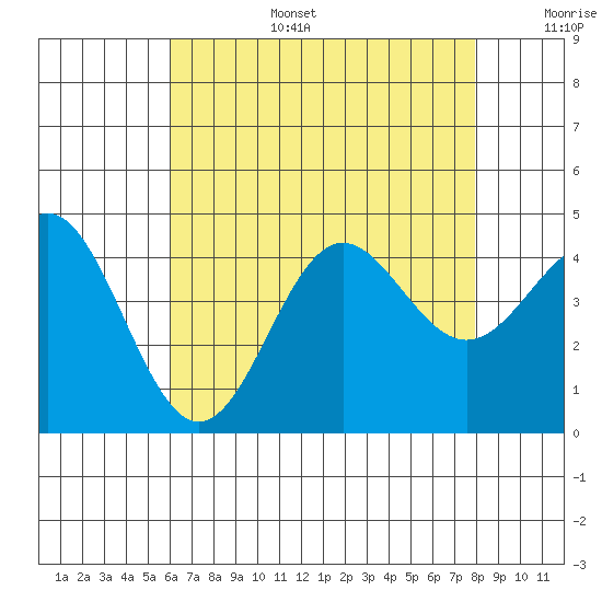 Avalon tide chart for Wednesday, July 28, 2021