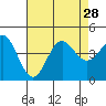 Avalon tide chart for Wednesday, July 28, 2021