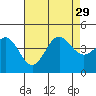Avalon tide chart for Thursday, July 29, 2021