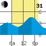 Avalon tide chart for Saturday, July 31, 2021