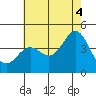 Avalon tide chart for Sunday, July 4, 2021