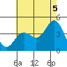 Avalon tide chart for Monday, July 5, 2021