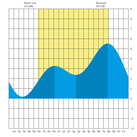 Avalon tide chart for Tuesday, July 6, 2021