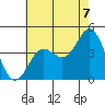 Avalon tide chart for Wednesday, July 7, 2021