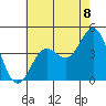 Avalon tide chart for Thursday, July 8, 2021