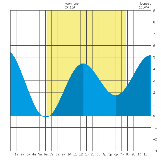 Avalon tide chart for Wednesday, August 11, 2021