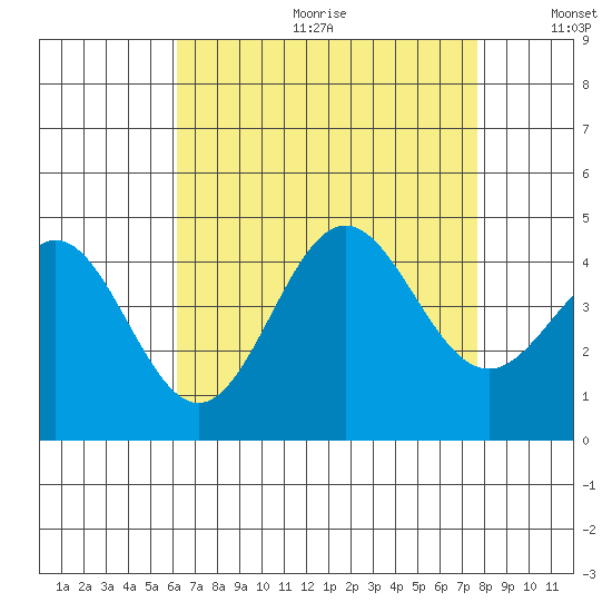 Avalon tide chart for Friday, August 13, 2021