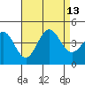 Avalon tide chart for Friday, August 13, 2021