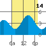 Avalon tide chart for Saturday, August 14, 2021
