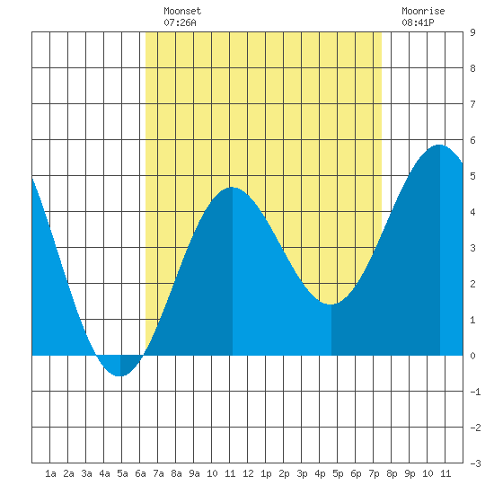 Avalon tide chart for Monday, August 23, 2021